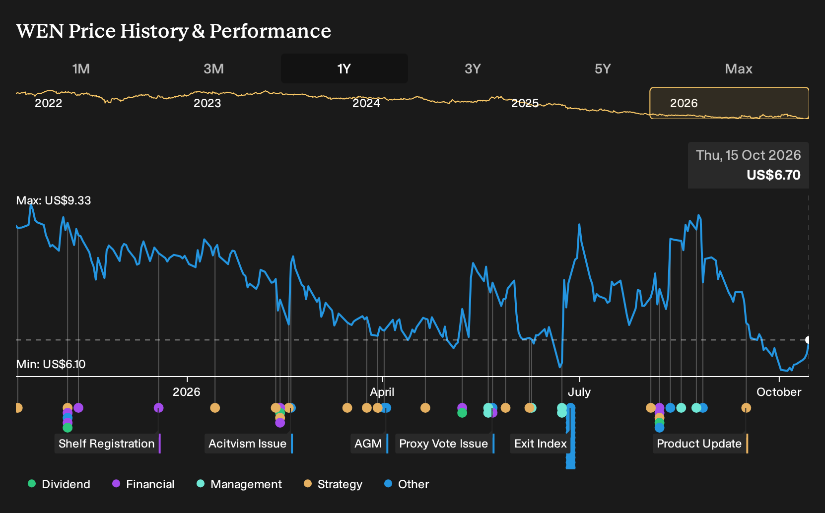 NasdaqGS:WEN 1-Year Stock Price Chart