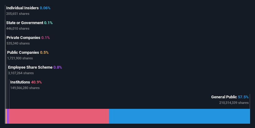 ownership-breakdown