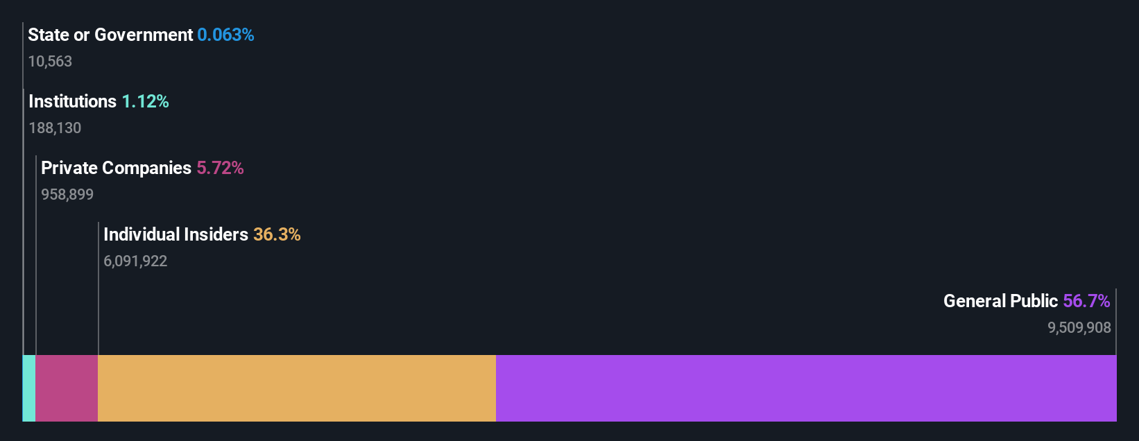 ownership-breakdown