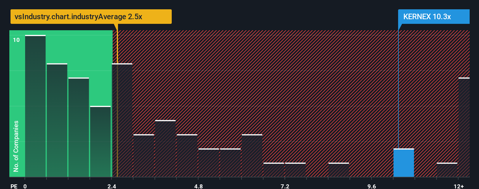 ps-multiple-vs-industry
