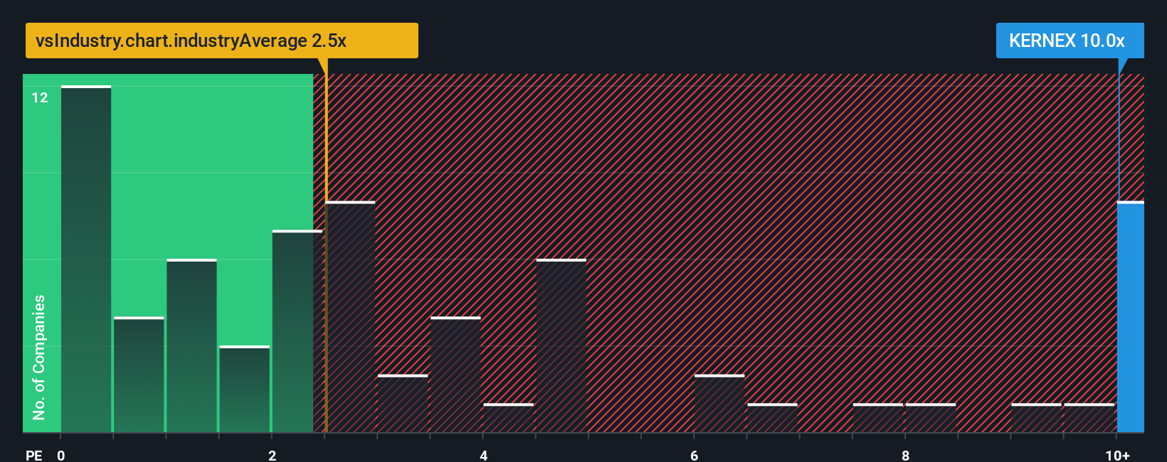 ps-multiple-vs-industry