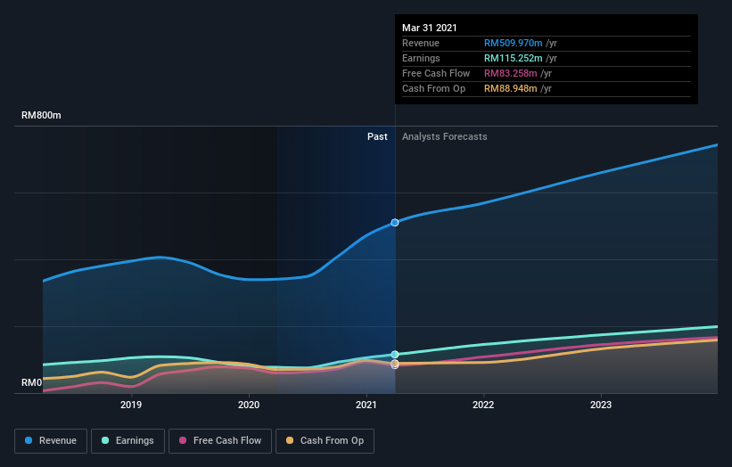 earnings-and-revenue-growth