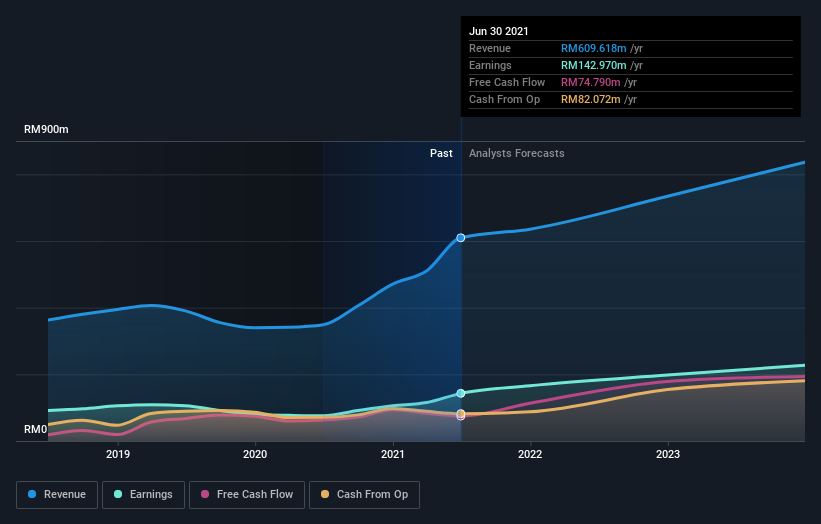 earnings-and-revenue-growth