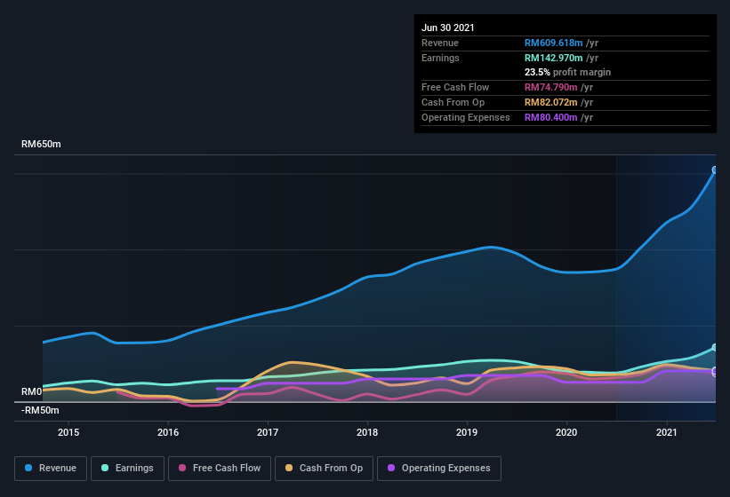 earnings-and-revenue-history