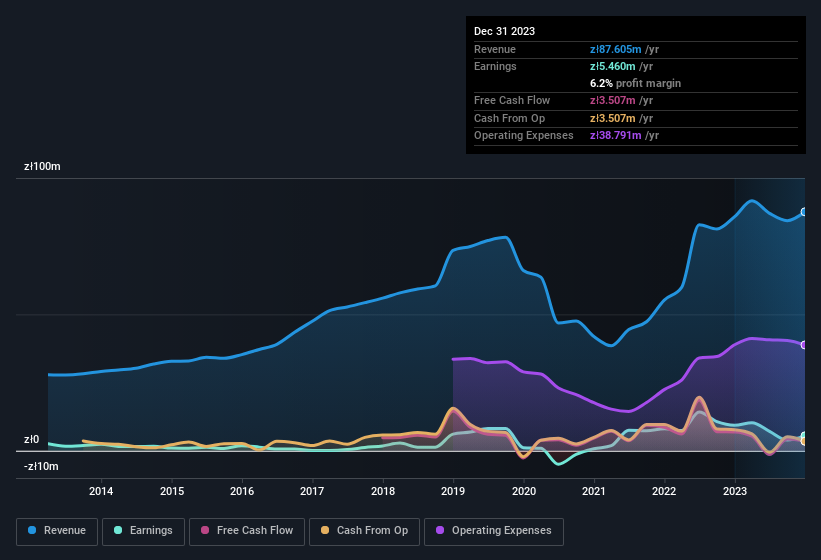 earnings-and-revenue-history