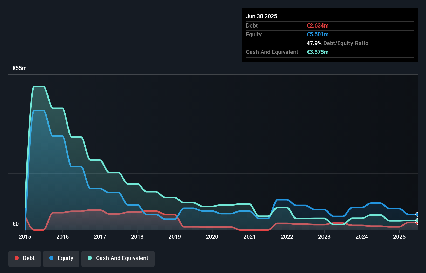 debt-equity-history-analysis