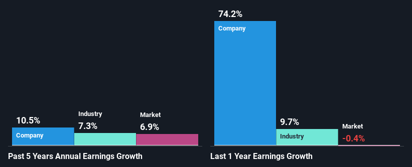 past-earnings-growth