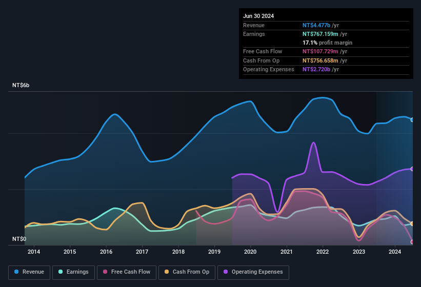 earnings-and-revenue-history