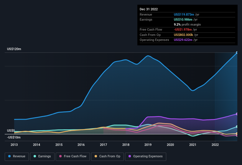 earnings-and-revenue-history