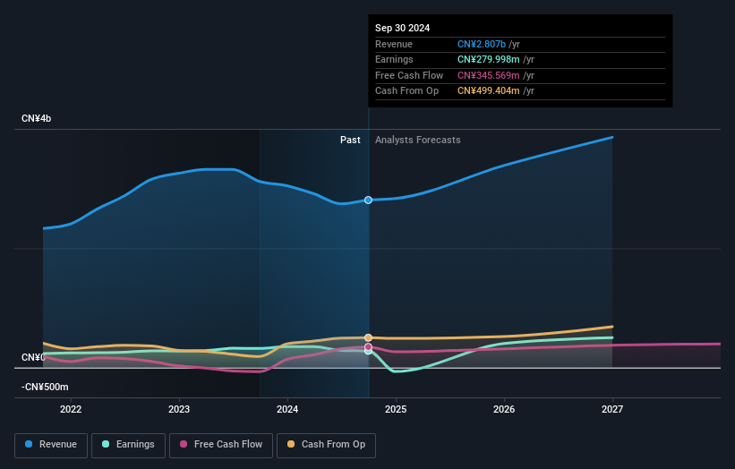 SZSE:300435 Earnings and Revenue Growth March 19th 2025