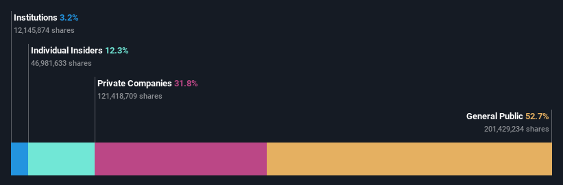 SZSE:300435 Ownership Breakdown March 19th 2025