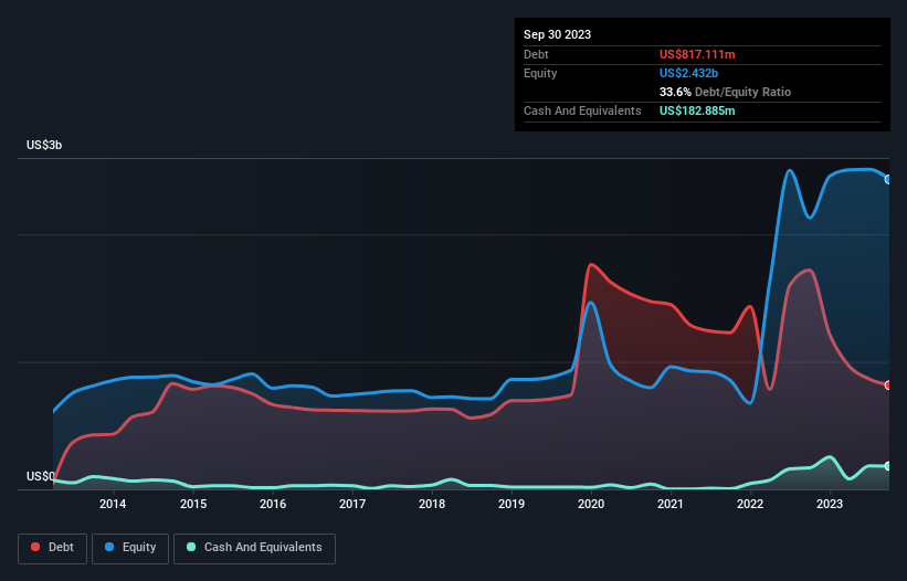 debt-equity-history-analysis