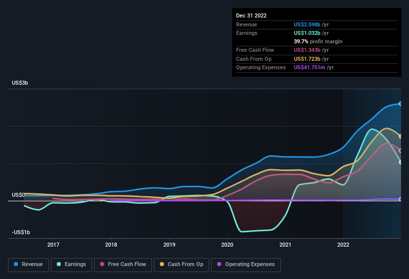 earnings-and-revenue-history