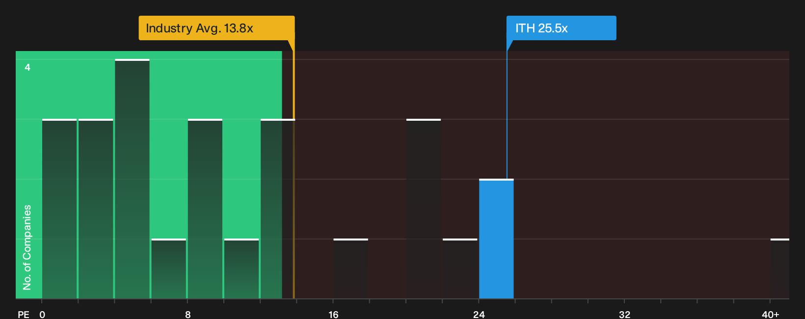 LSE:ITH P/E Ratio as at Oct 2026