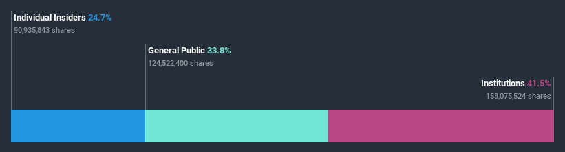 LSE:888 Ownership Breakdown July 7th 2020