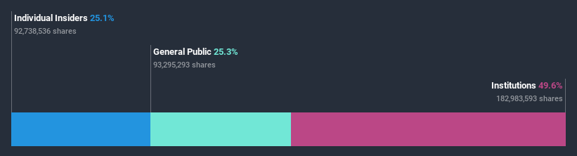 ownership-breakdown