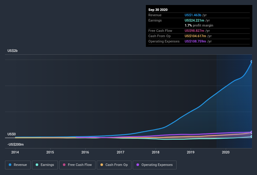 earnings-and-revenue-history