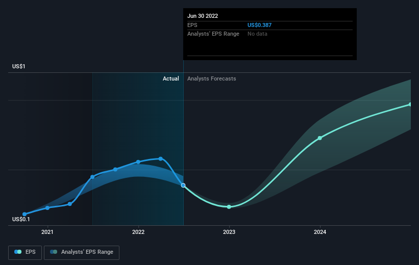 eXp World Holdings' (NASDAQEXPI) investors will be pleased with their