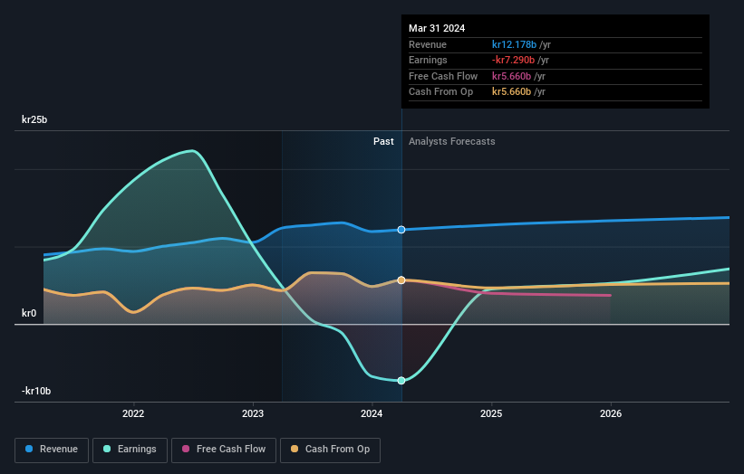 Fastighets AB Balder First Quarter 2024 Earnings: Kr0.51 Loss Per Share ...