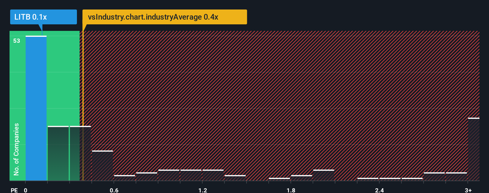 ps-multiple-vs-industry