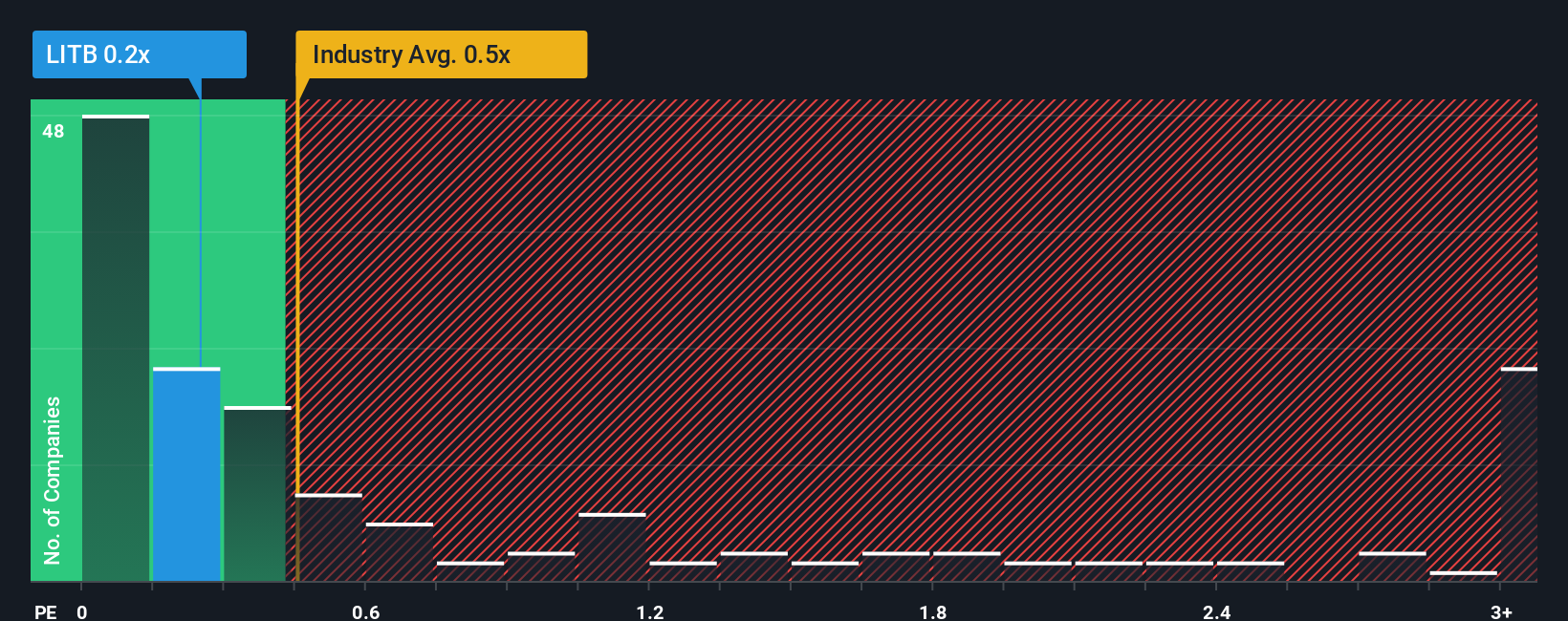 ps-multiple-vs-industry