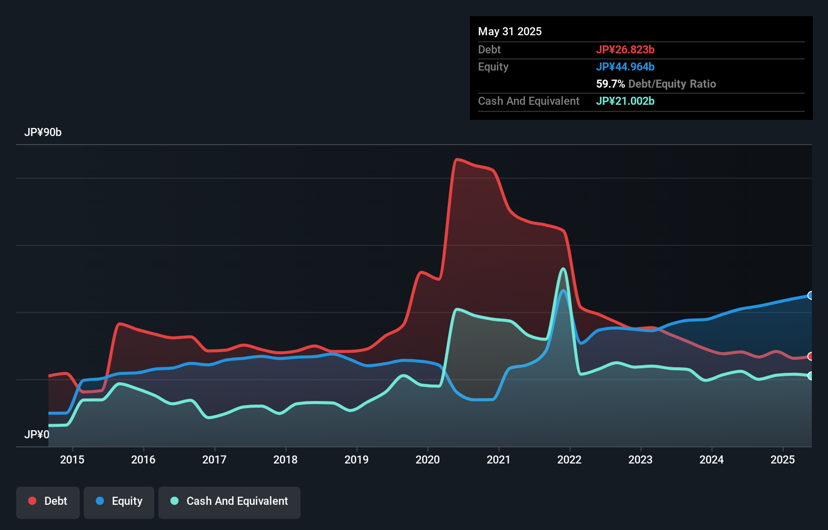 debt-equity-history-analysis