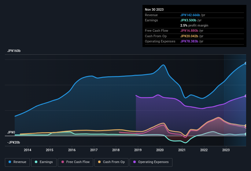 earnings-and-revenue-history