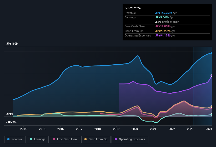 earnings-and-revenue-history