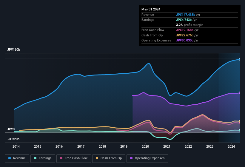 earnings-and-revenue-history