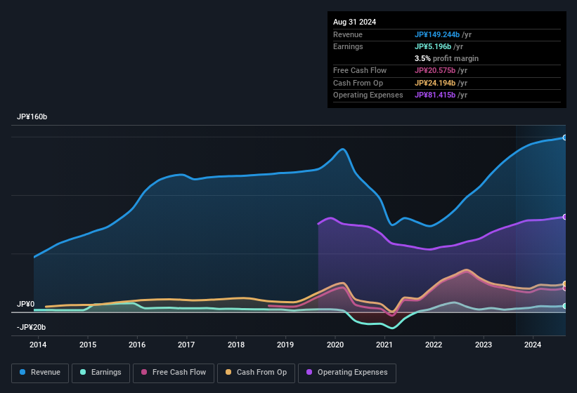 earnings-and-revenue-history