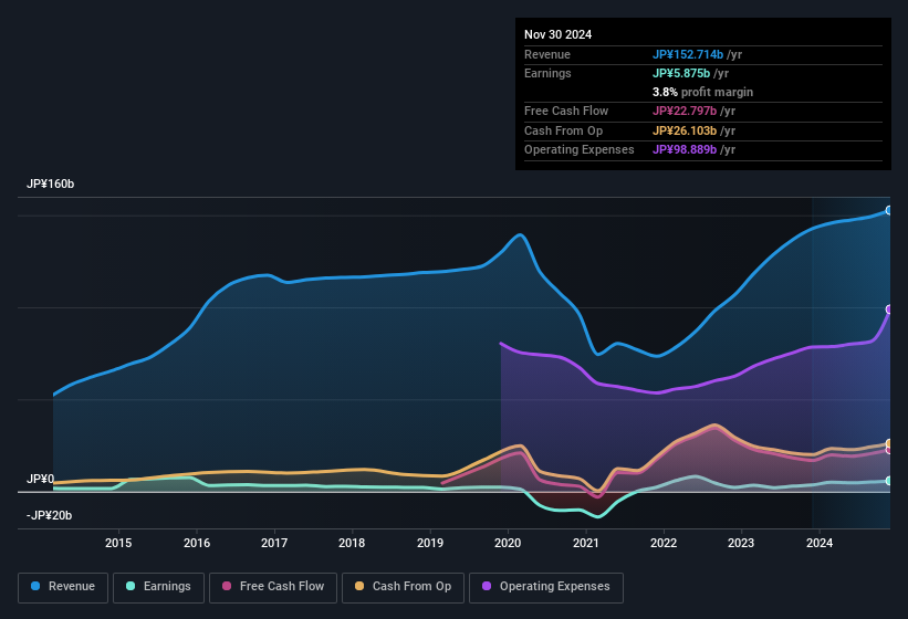 earnings-and-revenue-history