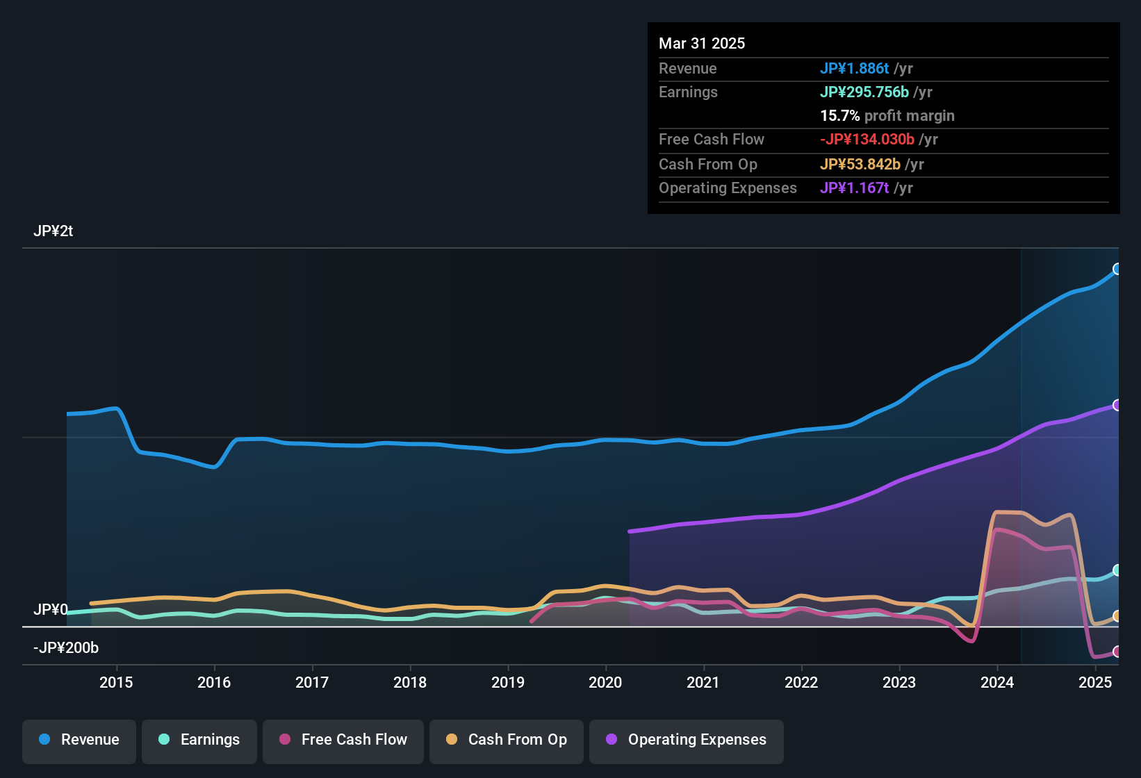 earnings-and-revenue-history