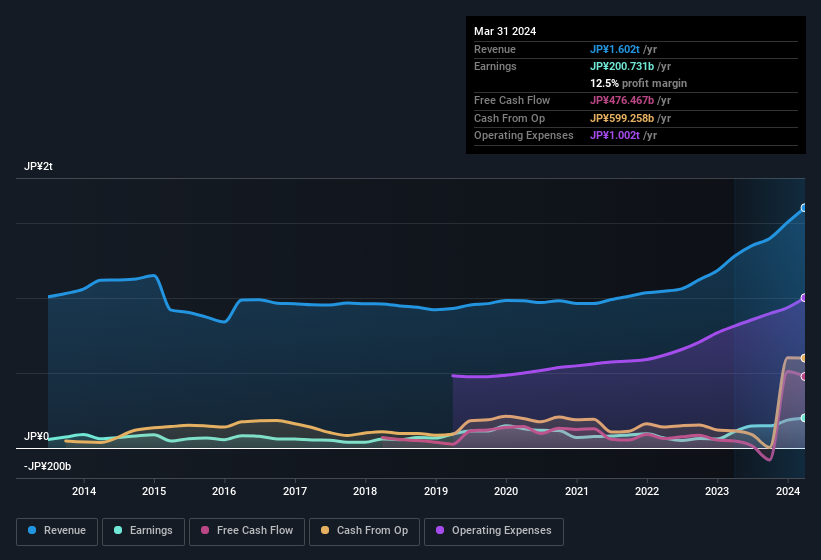 earnings-and-revenue-history