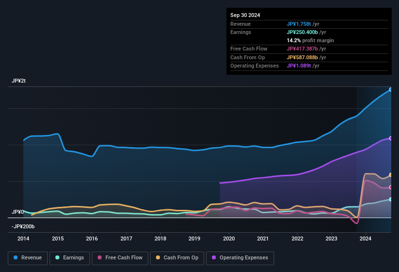 earnings-and-revenue-history