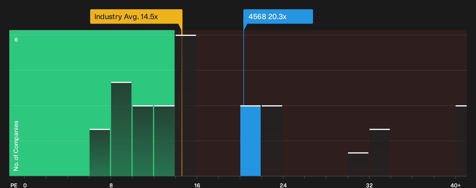 TSE:4568 P/E Ratio as at Sep 2026