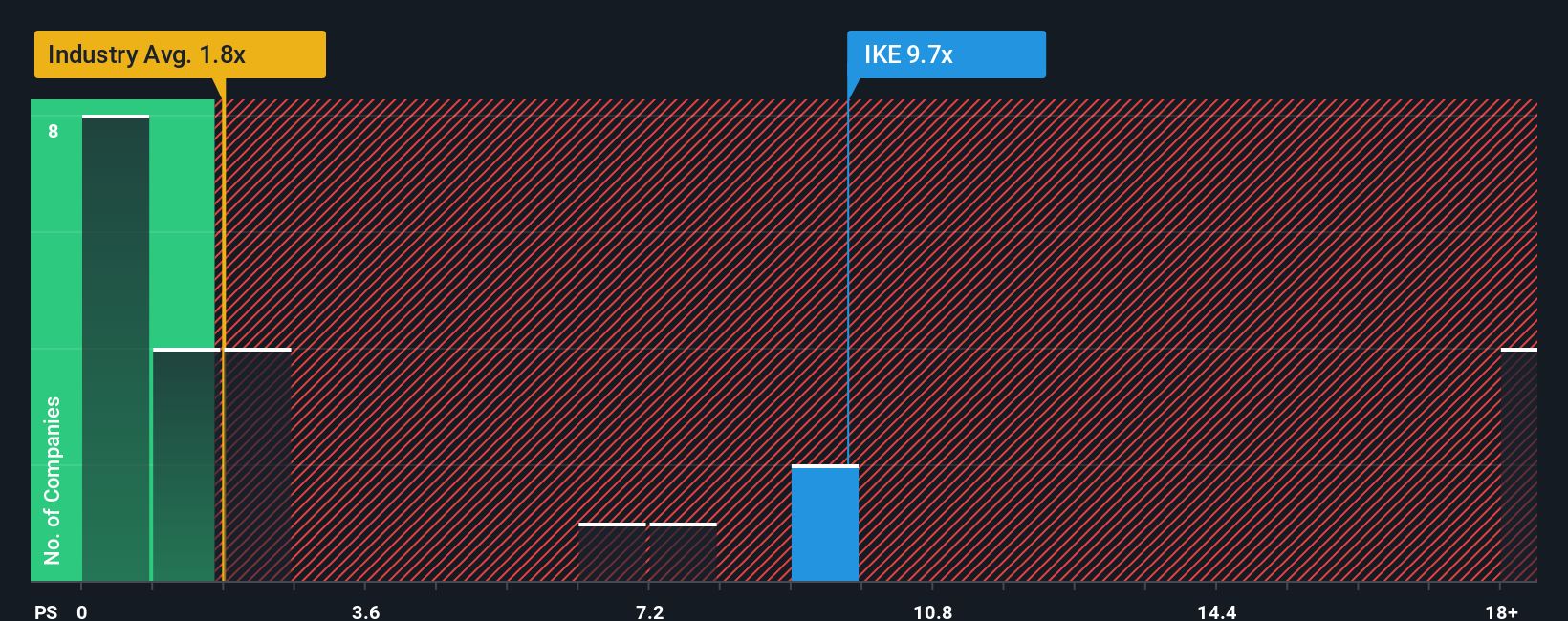 ps-multiple-vs-industry