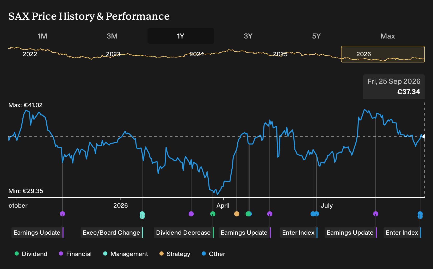 XTRA:SAX 1-Year Stock Price Chart