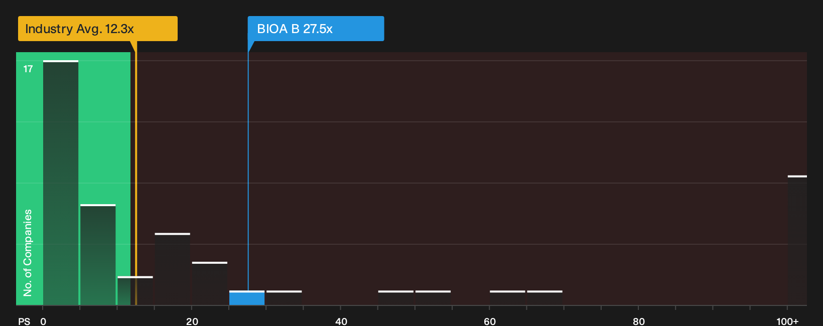 OM:BIOA B P/S Ratio as at Oct 2026