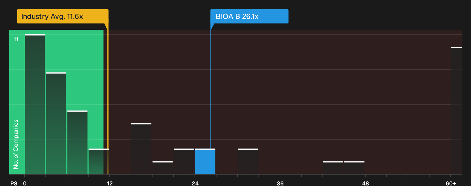 OM:BIOA B P/S Ratio as at Oct 2026