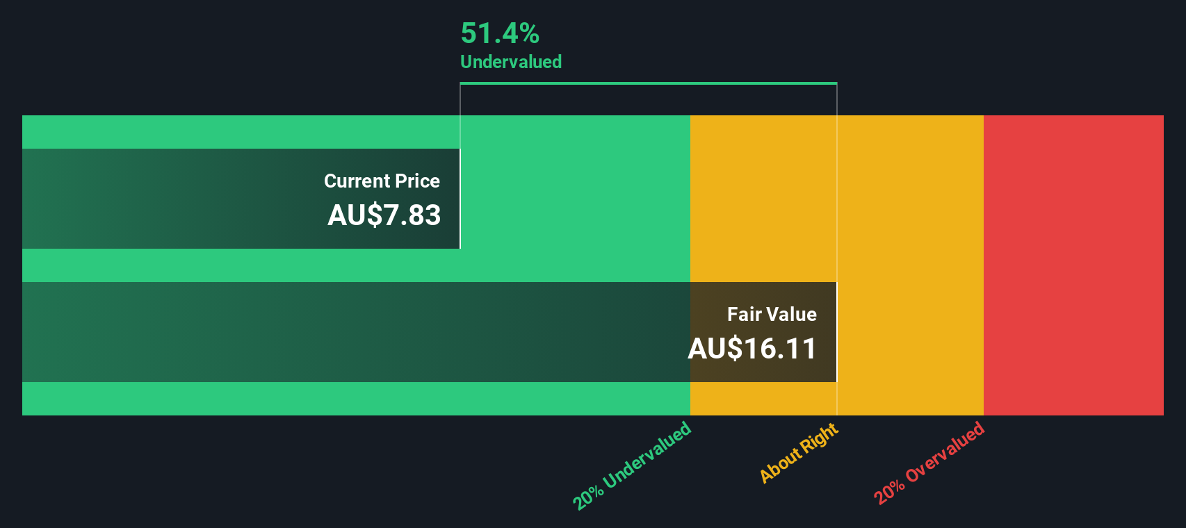 An Intrinsic Calculation For Whitehaven Coal Limited (ASX:WHC) Suggests ...