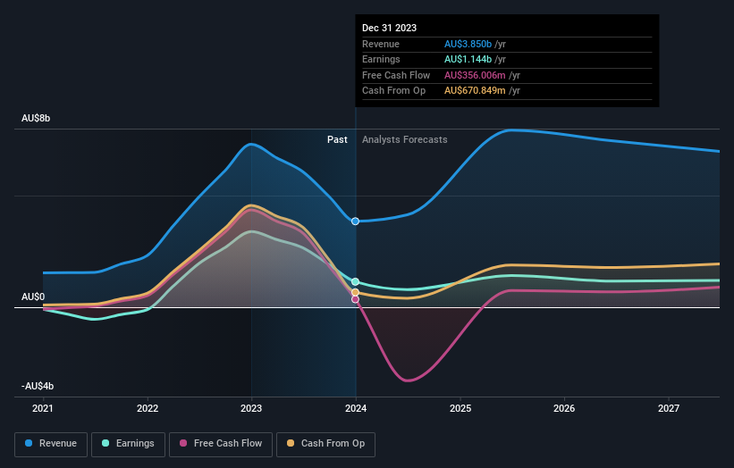 earnings-and-revenue-growth