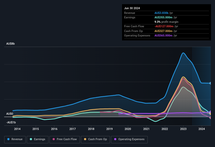 earnings-and-revenue-history