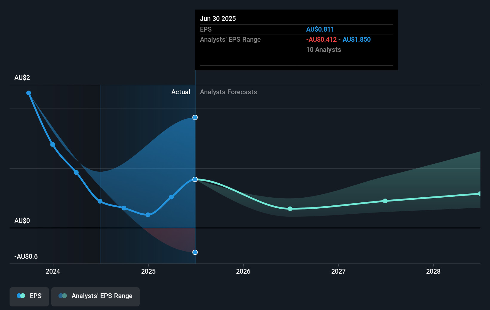 earnings-per-share-growth