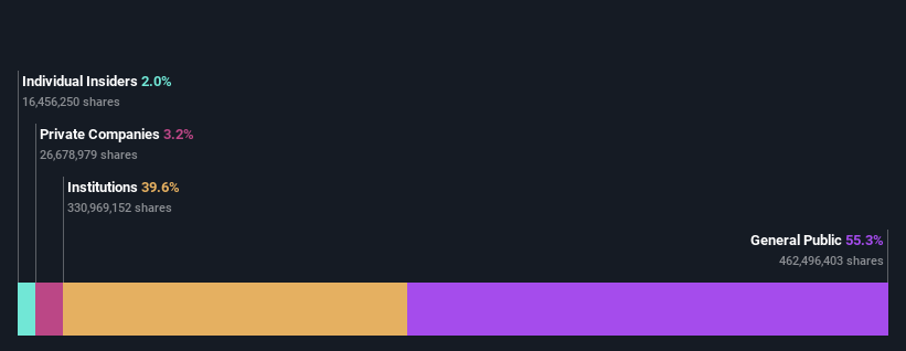 ownership-breakdown