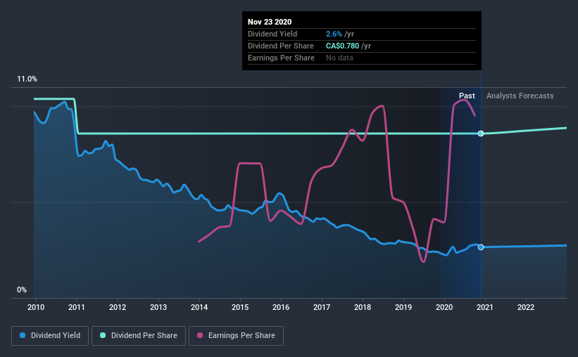 historic-dividend