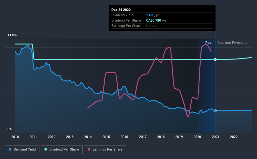 historic-dividend