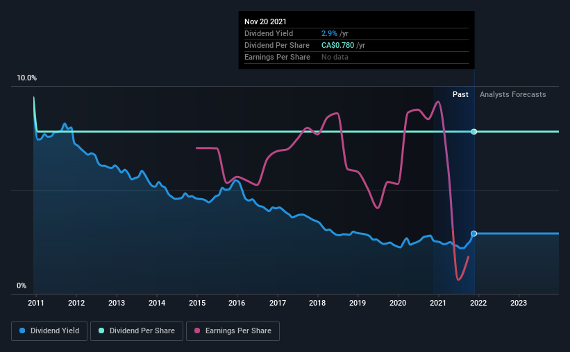 historic-dividend