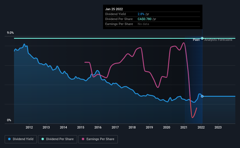 historic-dividend