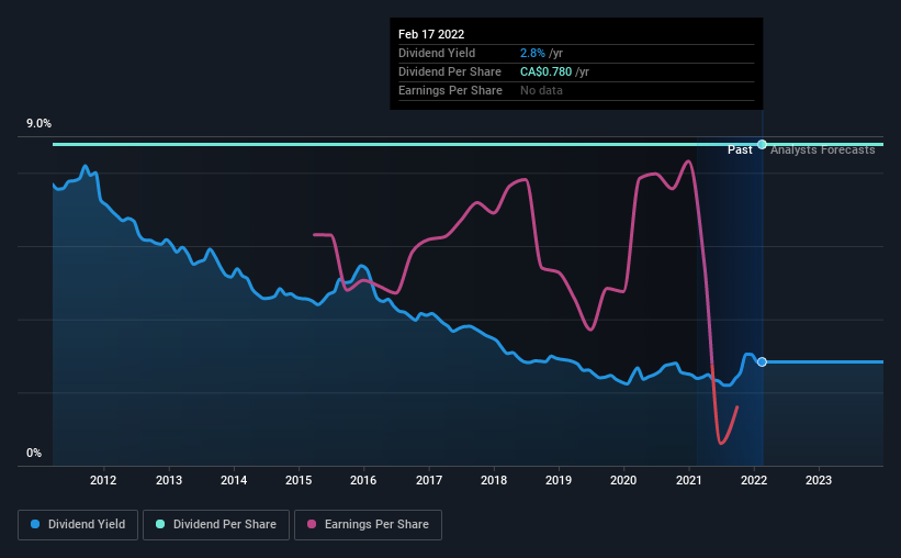 historic-dividend