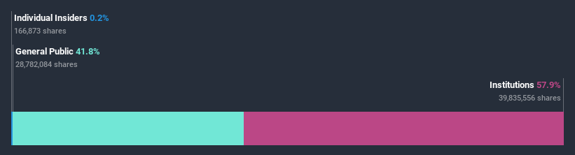 ownership-breakdown